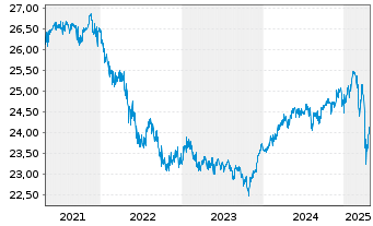 Chart Gecam Adviser Fd-Global ValueInhaber-AnteileBo.N. - 5 années