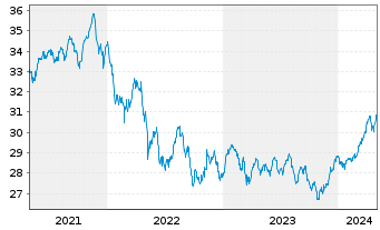 Chart Gecam Adv. Fd - Global ChanceInhaber-AnteileBo.N. - 5 Years