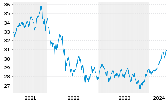 Chart Gecam Adv. Fd - Global ChanceInhaber-AnteileBo.N. - 5 Jahre