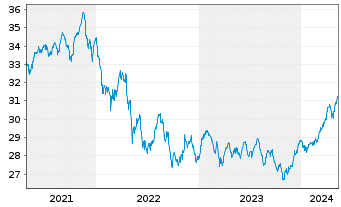 Chart Gecam Adv. Fd - Global ChanceInhaber-AnteileBo.N. - 5 années