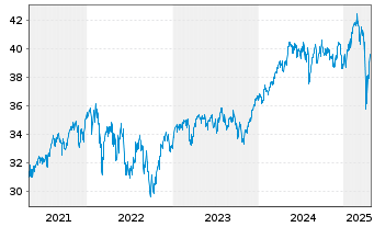 Chart Cap.Intl European Gwth& Income R. S Cl B EUR o.N. - 5 Years