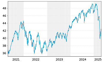 Chart AGIF-Allianz RCM Glob.Sustain. - 5 Jahre