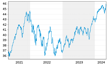 Chart AGIF-Allianz RCM Glob.Sustain. - 5 Jahre