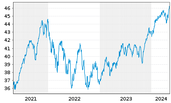 Chart AGIF-Allianz RCM Glob.Sustain. - 5 Years