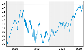 Chart AGIF-Allianz RCM Glob.Sustain. - 5 années