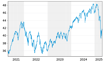 Chart AGIF-Allianz RCM Glob.Sustain. Bearer Shares A  - 5 années