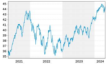Chart AGIF-Allianz RCM Glob.Sustain. Bearer Shares A  - 5 Years