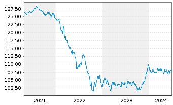 Chart JSS IF-JSS Sust.Bond EUR Namens-Ant. P dist o.N. - 5 Jahre