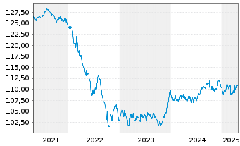 Chart JSS IF-JSS Sust.Bond EUR Namens-Ant. P dist o.N. - 5 Jahre