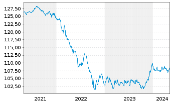 Chart JSS IF-JSS Sust.Bond EUR Namens-Ant. P dist o.N. - 5 Years