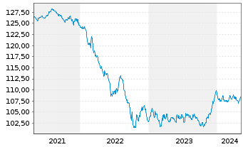 Chart JSS IF-JSS Sust.Bond EUR Namens-Ant. P dist o.N. - 5 Jahre