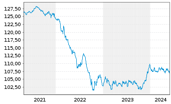 Chart JSS IF-JSS Sust.Bond EUR Namens-Ant. P dist o.N. - 5 années