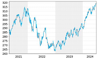 Chart DJE - Multi Asset & Trends Inh.-Ant.PA (EUR) o.N. - 5 Years