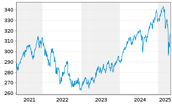 Chart DJE - Multi Asset & Trends Inh.-Ant.PA (EUR) o.N. - 5 Years