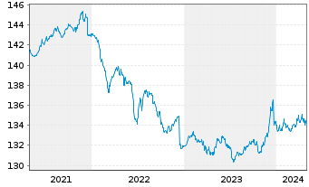 Chart DJE - Renten Global Inhaber-Anteile P (EUR) o.N. - 5 Years