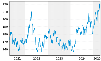 Chart DJE - Gold  & Ressourcen - 5 Years