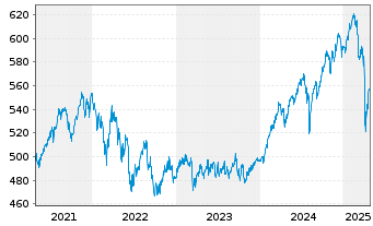 Chart DJE - Dividende & Substanz - 5 Years