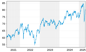 Chart Schroder ISF Europ.Eq.Alpha Namensanteile B - 5 années