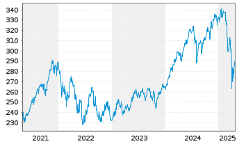 Chart Swiss.(LU)Equ. - Sustainable Inh.Anteile AA o.N. - 5 Jahre