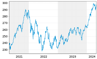 Chart Swiss.(LU)Equ. - Sustainable Inh.Anteile AA o.N. - 5 Years