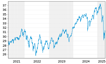 Chart UBS (Lux) Key Sel.-Gl Equ.DL Act.auP. P-acc o.N. - 5 Years