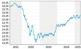 Chart UBS(L)Bd-EUR Corporates (EUR) Act. Nom. P-acc o.N. - 5 Jahre