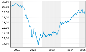 Chart AXA Wld Fds-Euro Credit Plus Nam-Ant. A (thes) oN - 5 Years