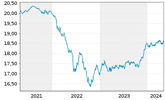 Chart AXA Wld Fds-Euro Credit Plus Nam-Ant. A (thes) oN - 5 Years