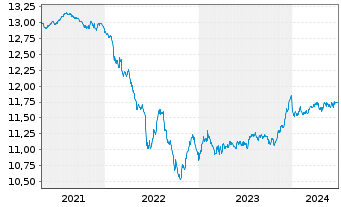 Chart AXA Wld Fds-Euro Credit Plus NamAnt A (auss.) o.N. - 5 Years