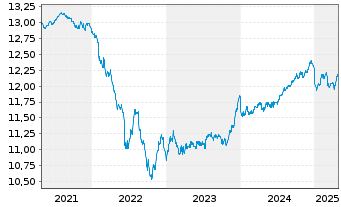 Chart AXA Wld Fds-Euro Credit Plus NamAnt A (auss.) o.N. - 5 Years