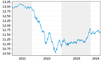 Chart AXA Wld Fds-Euro Credit Plus NamAnt A (auss.) o.N. - 5 Years