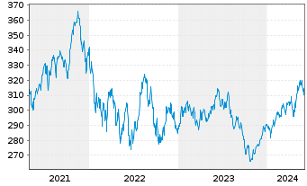 Chart Carm.Ptf-Climate Transition N-Ant.A EUR acc o.N. - 5 Years