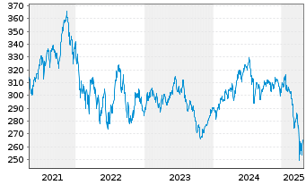 Chart Carm.Ptf-Climate Transition N-Ant.A EUR acc o.N. - 5 Years