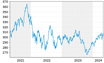 Chart Carmignac Portf.-Green Gold Nam.-Ant. A EUR acc oN - 5 Jahre