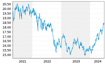 Chart HSBC GIF-Gl Emerg. Mkts Equity Inhaber-Ant. A Cap. - 5 Years