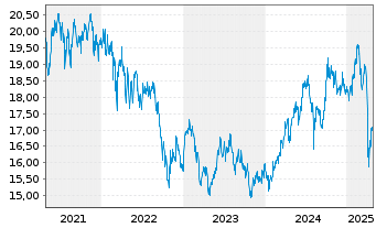 Chart HSBC GIF-Gl Emerg. Mkts Equity Inhaber-Ant. A Cap. - 5 Jahre