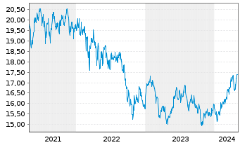 Chart HSBC GIF-Gl Emerg. Mkts Equity Inhaber-Ant. A Cap. - 5 années