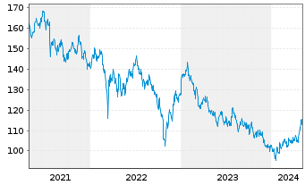 Chart HSBC GIF-Hong Kong Equity Inhaber-Ant. A Cap. - 5 Jahre