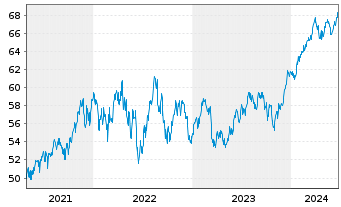 Chart HSBC GIF-US Equity Inhaber-Anteile A Cap. - 5 années