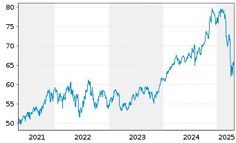 Chart HSBC GIF-US Equity Inhaber-Anteile A Cap. - 5 années