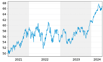 Chart HSBC GIF-US Equity Inhaber-Anteile A Cap. - 5 Jahre