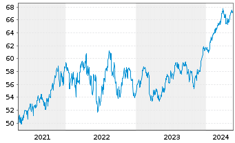 Chart HSBC GIF-US Equity Inhaber-Anteile A Cap. - 5 années