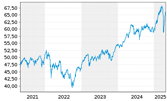 Chart HSBC GIF-Euroland Equity Inhaber-Ant. A (Cap.) oN - 5 Years