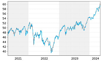 Chart HSBC GIF-Euroland Equity Inhaber-Ant. A (Cap.) oN - 5 Jahre
