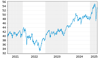 Chart HSBC GIF-Euroland Equity Inh.-Anteile A (Dis.)o.N. - 5 Years