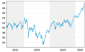 Chart HSBC GIF-Euroland Equity Inh.-Anteile A (Dis.)o.N. - 5 Jahre
