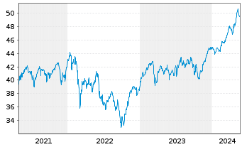 Chart HSBC GIF-Euroland Equity Inh.-Anteile A (Dis.)o.N. - 5 années