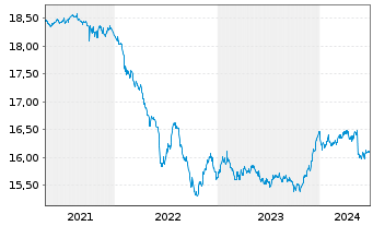 Chart HSBC GIF-Euro Credit Bond AD - 5 Years