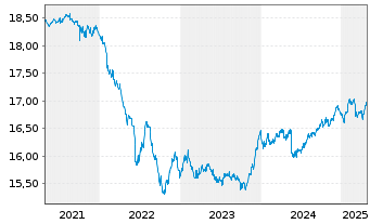 Chart HSBC GIF-Euro Credit Bond AD - 5 années