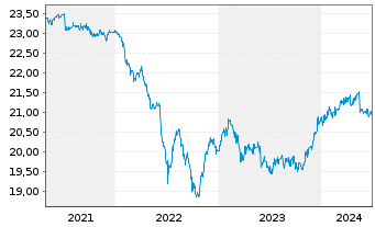 Chart HSBC GIF-Euro High Yield Bond Inh.-A. A (Dis.)o.N. - 5 Jahre